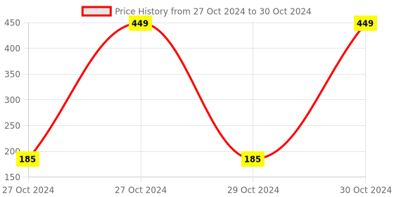 moglix.com Tucasa Multi Colour Ball String Light With Light Controller, DW-142 tucasa Price History Graph from 27 Oct 2024 to 30 Oct 2024