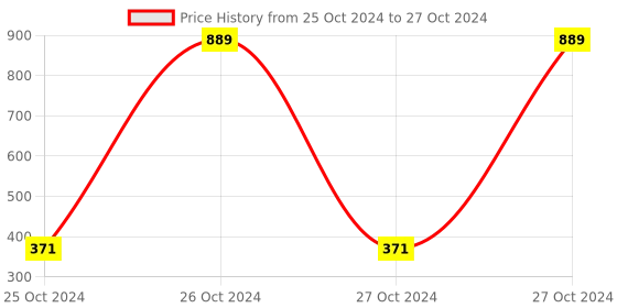 moglix.com Tucasa Multi Colour Bell String Light, DW-272 tucasa Price History Graph from 25 Oct 2024 to 27 Oct 2024