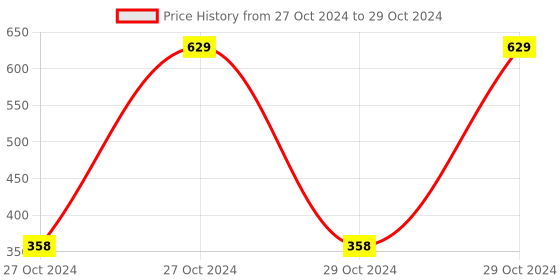 moglix.com Tucasa Multi Colour Big Bulb String Light, DW-174 tucasa Price History Graph from 27 Oct 2024 to 29 Oct 2024