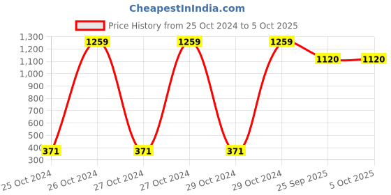 moglix.com Tucasa Multi Colour Candle String Light, DW-291A (Pack of 2) tucasa Price History Graph from 25 Oct 2024 to 5 Oct 2025