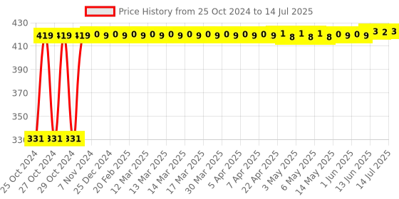 moglix.com Tucasa Multi Colour Cap Bulb String Light, DW-280 tucasa Price History Graph from 25 Oct 2024 to 14 Jul 2025