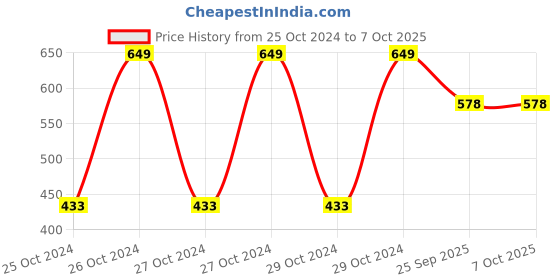 moglix.com Tucasa Multi Colour Crystal Diamond LED String Light, DW-335 tucasa Price History Graph from 25 Oct 2024 to 7 Oct 2025