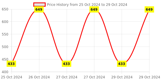 moglix.com Tucasa Multi Colour Crystal Tree Diamond LED String Light, DW-337 tucasa Price History Graph from 25 Oct 2024 to 29 Oct 2024
