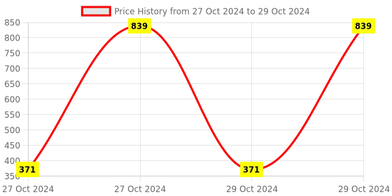 moglix.com Tucasa Multi Colour LED Bullet String Light, DW-67 tucasa Price History Graph from 27 Oct 2024 to 29 Oct 2024