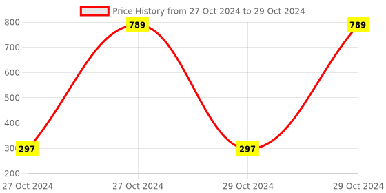moglix.com Tucasa Multi Colour LED Cone String Light, DW-68 tucasa Price History Graph from 27 Oct 2024 to 29 Oct 2024