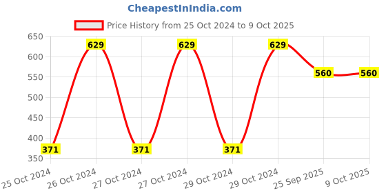 moglix.com Tucasa Multi Colour LED Ganesh Murti Light, DW-289 tucasa Price History Graph from 25 Oct 2024 to 9 Oct 2025