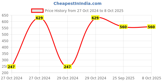 moglix.com Tucasa Multi Colour Matki String Light, DW-144 tucasa Price History Graph from 27 Oct 2024 to 7 Oct 2025