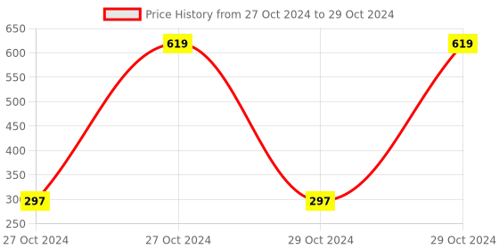 moglix.com Tucasa Multi Colour Rocket LED String Light, DW-57 tucasa Price History Graph from 27 Oct 2024 to 29 Oct 2024