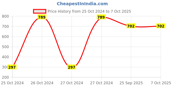 moglix.com Tucasa Multi Colour String Light, DW-70 tucasa Price History Graph from 25 Oct 2024 to 7 Oct 2025