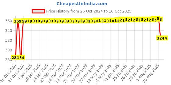 moglix.com Tucasa Muti Colour LED Capsule String Light, DW-51 tucasa Price History Graph from 25 Oct 2024 to 10 Oct 2025