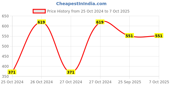 moglix.com Tucasa Muti Colour LED White Capsule String Light, DW-52 tucasa Price History Graph from 25 Oct 2024 to 7 Oct 2025