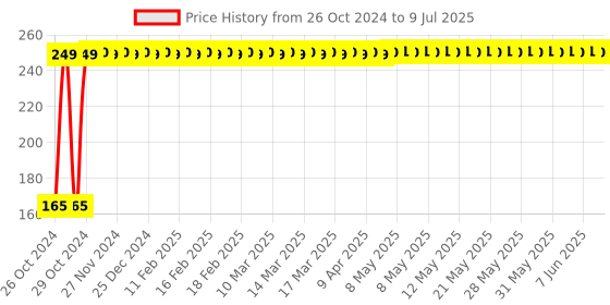 moglix.com Tucasa Mutli Colour Wall Fixing String Light With Controller, DW-200 tucasa Price History Graph from 26 Oct 2024 to 9 Jul 2025