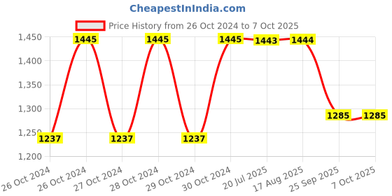 moglix.com Tucasa Red Big Tree Lamp, DW-194 tucasa Price History Graph from 26 Oct 2024 to 7 Oct 2025