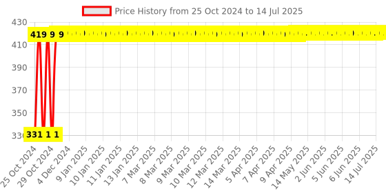moglix.com Tucasa Red Bug Bulb String Light, DW-277 tucasa Price History Graph from 25 Oct 2024 to 14 Jul 2025
