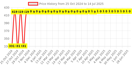 moglix.com Tucasa Red Cap Bulb String Light, DW-285 tucasa Price History Graph from 25 Oct 2024 to 14 Jul 2025