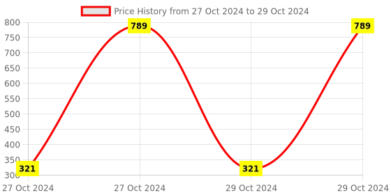moglix.com Tucasa Red Flower String Light, DW-17 (Pack of 2) tucasa Price History Graph from 27 Oct 2024 to 29 Oct 2024