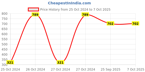 moglix.com Tucasa Red Flower String Light, DW-39 (Pack of 2) tucasa Price History Graph from 25 Oct 2024 to 6 Oct 2025