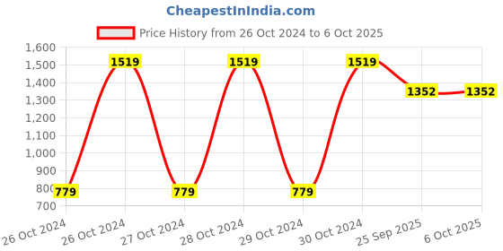 moglix.com Tucasa Red LED Tree Lamp, DW-42 tucasa Price History Graph from 26 Oct 2024 to 6 Oct 2025
