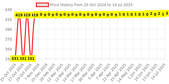 moglix.com Tucasa Red Open Lid Capsule LED String Light, DW-273 tucasa Price History Graph from 25 Oct 2024 to 14 Jul 2025