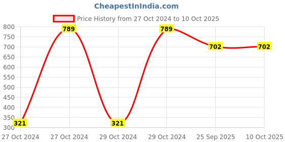 moglix.com Tucasa Red Yellow Flower String Light, DW-16 (Pack of 2) tucasa Price History Graph from 27 Oct 2024 to 9 Oct 2025