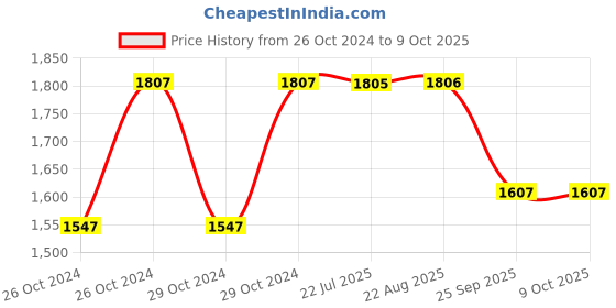 moglix.com Tucasa Smart Wooden Table Lamp with Check Jute Shade, LG-1093 tucasa Price History Graph from 26 Oct 2024 to 9 Oct 2025