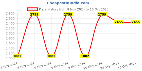 moglix.com Tucasa Smart Wooden Table Lamp with Multi Shade, LG-1070 tucasa Price History Graph from 8 Nov 2024 to 9 Oct 2025