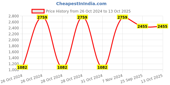 moglix.com Tucasa Smart Wooden Table Lamp with Red Check Shade, LG-1067 tucasa Price History Graph from 26 Oct 2024 to 13 Oct 2025