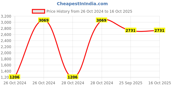 moglix.com Tucasa Smart Wooden Table Lamp with Red Pleated Shade, LG-1091 tucasa Price History Graph from 26 Oct 2024 to 15 Oct 2025