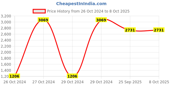 moglix.com Tucasa Smart Wooden Table Lamp with Stripe Shade, LG-1092 tucasa Price History Graph from 26 Oct 2024 to 8 Oct 2025