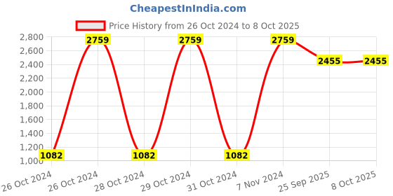 moglix.com Tucasa Smart Wooden Table Lamp with Zebra Shade, LG-1069 tucasa Price History Graph from 26 Oct 2024 to 8 Oct 2025