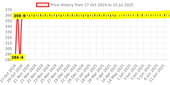 moglix.com Tucasa Star Shape Multi Colour String Light, DW-178 tucasa Price History Graph from 27 Oct 2024 to 15 Jul 2025