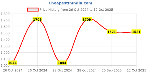moglix.com Tucasa Superb Metal Wire Table Lamp with Off White Polycotton Shade, TB-04 tucasa Price History Graph from 26 Oct 2024 to 12 Oct 2025
