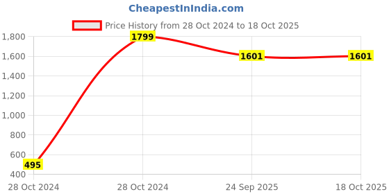 moglix.com Tucasa Table Lamp Square Small, LG-631, Weight: 200 g tucasa Price History Graph from 28 Oct 2024 to 17 Oct 2025
