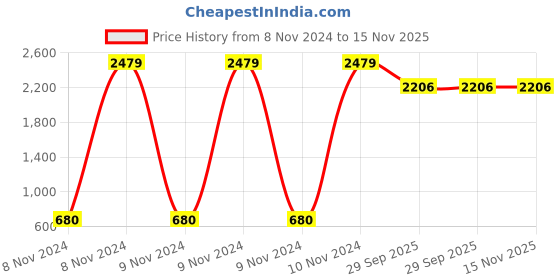 moglix.com Tucasa Table Lamp with Conical Shade, LG-198, Weight: 500 g tucasa Price History Graph from 8 Nov 2024 to 15 Nov 2025