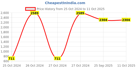moglix.com Tucasa Table Lamp with Conical Shade, LG-62, Weight: 650 g tucasa Price History Graph from 25 Oct 2024 to 10 Oct 2025