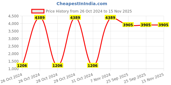 moglix.com Tucasa Table Lamp with Conical Shade, LG-84, Weight: 800 g tucasa Price History Graph from 26 Oct 2024 to 15 Nov 2025