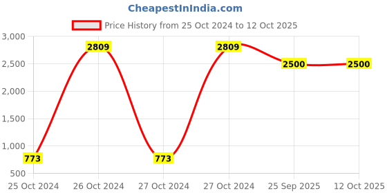 moglix.com Tucasa Table Lamp with Cylinder Shade, LG-74, Weight: 650 g tucasa Price History Graph from 25 Oct 2024 to 12 Oct 2025