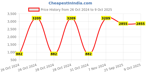 moglix.com Tucasa Table Lamp with Designer Shade, LG-567, Weight: 450 g tucasa Price History Graph from 26 Oct 2024 to 9 Oct 2025