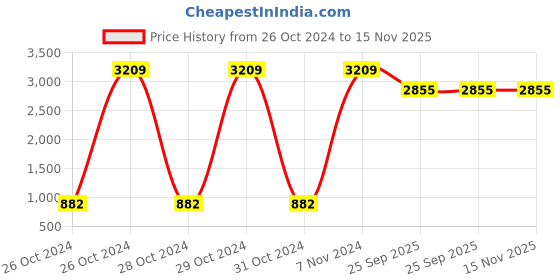 moglix.com Tucasa Table Lamp with Fringe Shade, LG-142, Weight: 600 g tucasa Price History Graph from 26 Oct 2024 to 15 Nov 2025