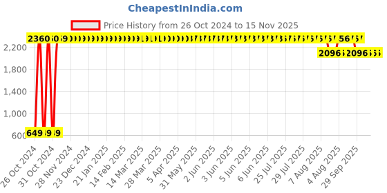 moglix.com Tucasa Table Lamp with Oval Shade, LG-297, Weight: 300 g tucasa Price History Graph from 26 Oct 2024 to 15 Nov 2025