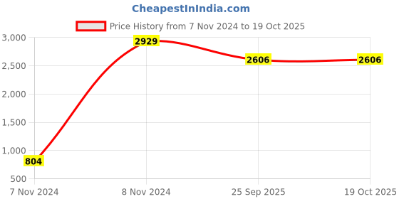 moglix.com Tucasa Table Lamp with Pleated Shade, LG-445, Weight: 450 g tucasa Price History Graph from 7 Nov 2024 to 17 Oct 2025