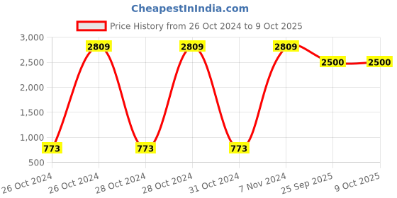 moglix.com Tucasa Table Lamp with Square Shade, LG-161, Weight: 600 g tucasa Price History Graph from 26 Oct 2024 to 9 Oct 2025