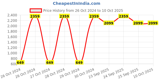 moglix.com Tucasa Table Lamp with Square Shade, LG-303, Weight: 300 g tucasa Price History Graph from 26 Oct 2024 to 8 Oct 2025