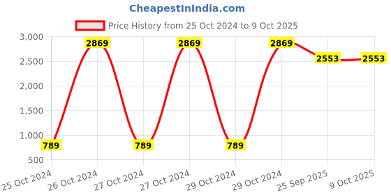moglix.com Tucasa Table Lamp with Square Shade, LG-42, Weight: 650 g tucasa Price History Graph from 25 Oct 2024 to 9 Oct 2025