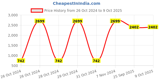 moglix.com Tucasa Table Lamp with Square Shade, LG-457, Weight: 450 g tucasa Price History Graph from 26 Oct 2024 to 8 Oct 2025