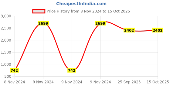 moglix.com Tucasa Table Lamp with Square Shade, LG-463, Weight: 450 g tucasa Price History Graph from 8 Nov 2024 to 15 Oct 2025