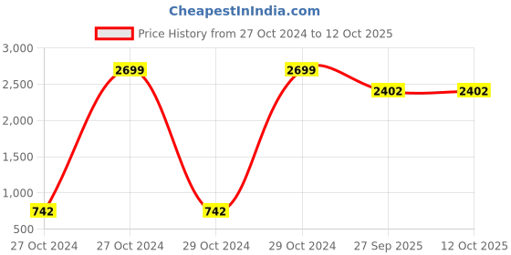 moglix.com Tucasa Table Lamp with Square Shade, LG-464, Weight: 450 g tucasa Price History Graph from 27 Oct 2024 to 11 Oct 2025