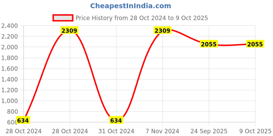 moglix.com Tucasa Table Lamp with Square Shade, LG-542, Weight: 300 g tucasa Price History Graph from 28 Oct 2024 to 8 Oct 2025