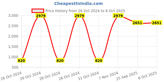moglix.com Tucasa Table Lamp with Square Shade, LG-569, Weight: 450 g tucasa Price History Graph from 26 Oct 2024 to 8 Oct 2025