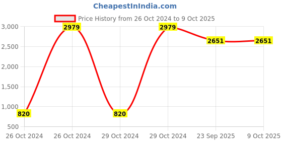 moglix.com Tucasa Table Lamp with Square Shade, LG-571, Weight: 450 g tucasa Price History Graph from 26 Oct 2024 to 8 Oct 2025